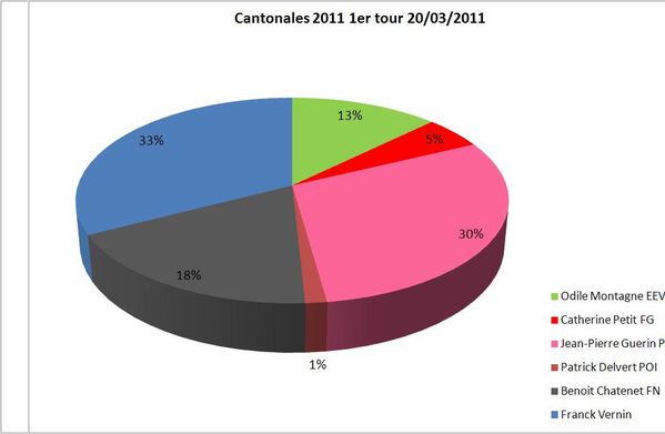 graph canto 2011 1er tour