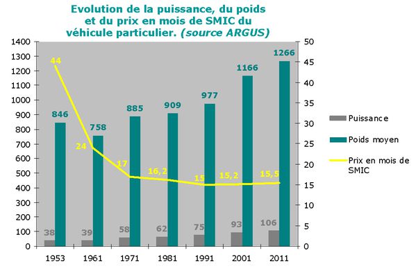 Poids des voitures.