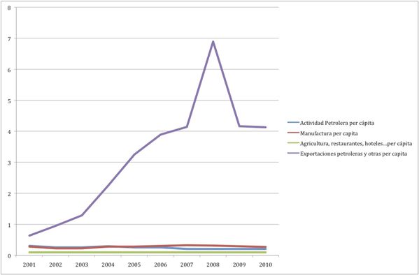 petróleo, manuf, agric y expor 2001-2010