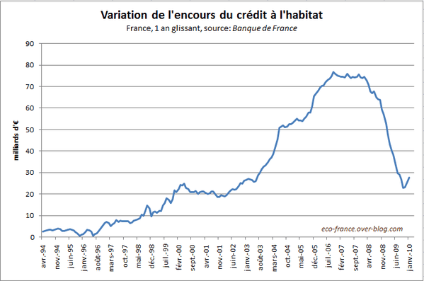 encours-habitat-jan2010.PNG
