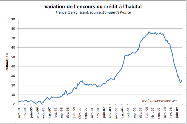 creditHabitatEncours-Dec09.PNG