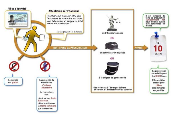 Schema procuration