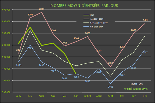nombre d'entrees cinema par jour 2010-06