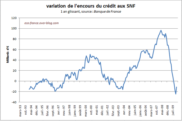 creditEntrepriseEncours-Dec09.PNG