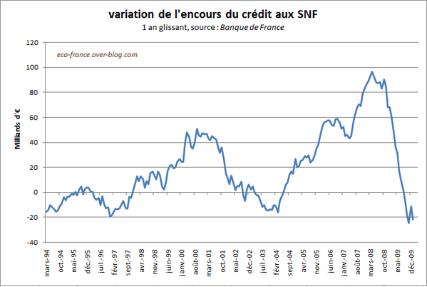 encours-entreprise-jan2010.PNG