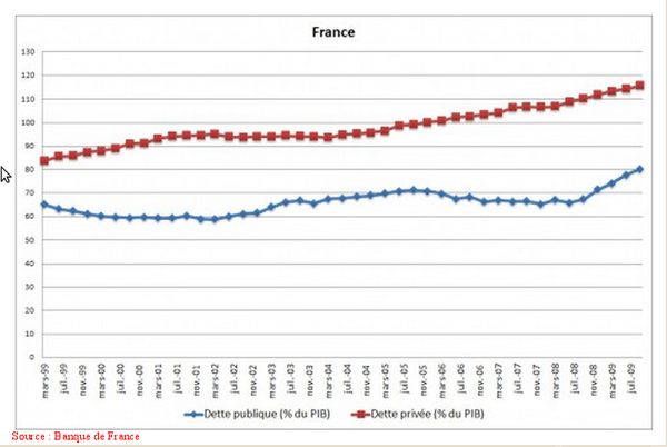 France Dette Publique Dette Privée