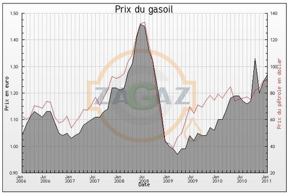 prix gas-oil 2006-2011