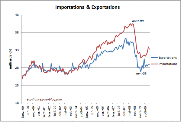 importation-exportation-dec09
