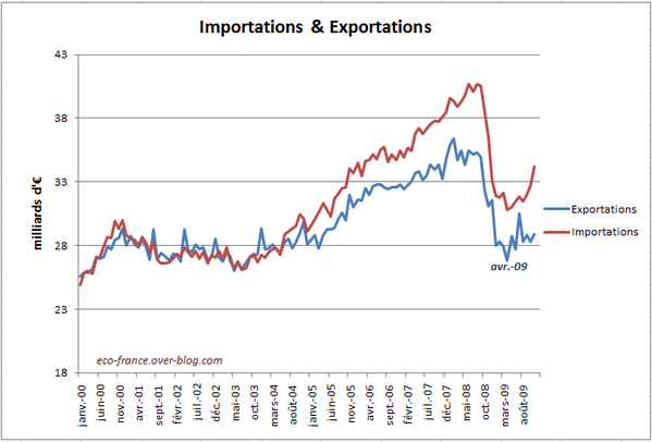 importation-exportation-nov09