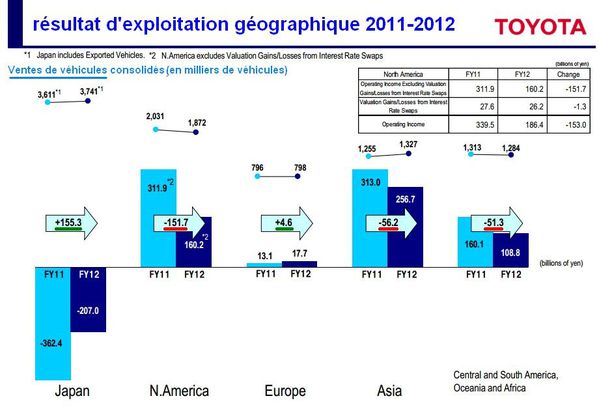 Toyota résultat d'exploitation géographique 2011-2012