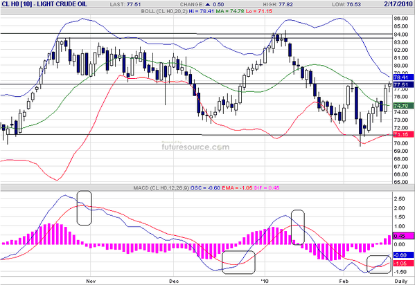 Petrole-17-Fevrier-2010.png
