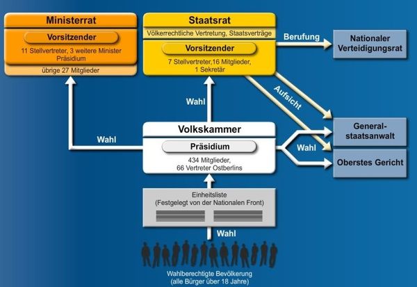 Schaubild_DDR-Verfassung_medialesson.jpg