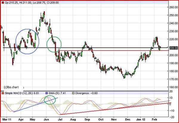 Cours-du-ble-euronext-echeance-mars-cloture-15-02-2012.JPG