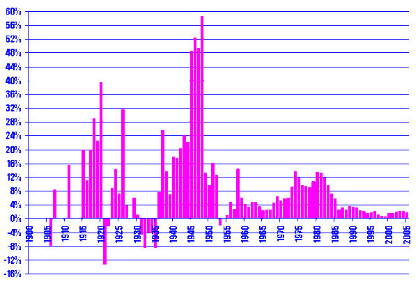 Inflation-France-depuis-1901.gif