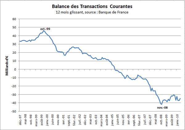 Transactions-Courantes-avr10.PNG