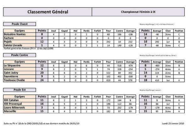Classement General 2010-01-25