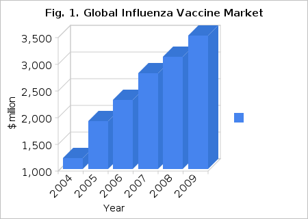 Influenza Vaccine market