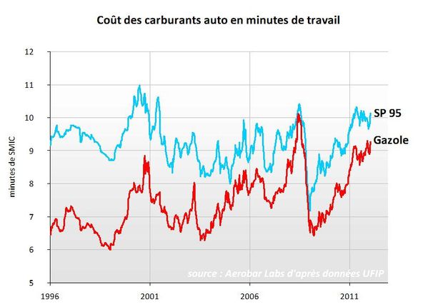 gazole en min SMIC upto 2012.w02