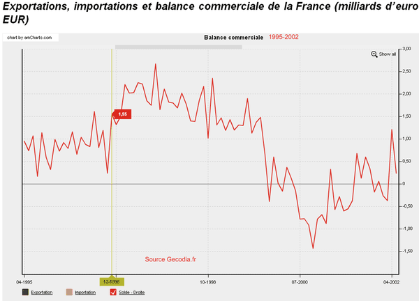 balance-commerciale-francaise-1995-2002.png
