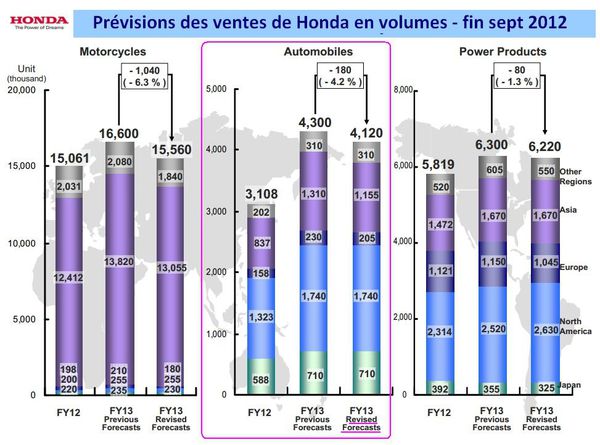 Honda-ventes-previsions-2013.JPG