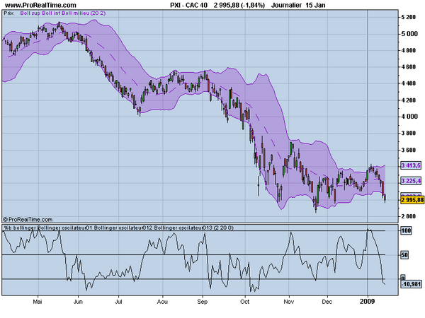 Surachat survente forex