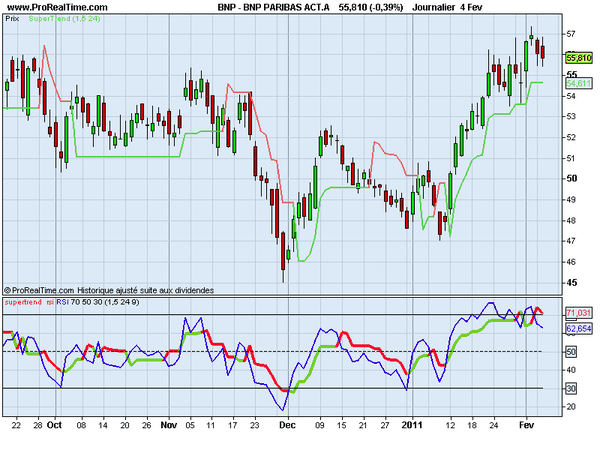 Trading system supertrend prorealtime