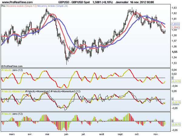 Meilleur indicateur pour forex