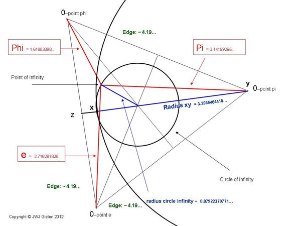 proof pi-e-phi related