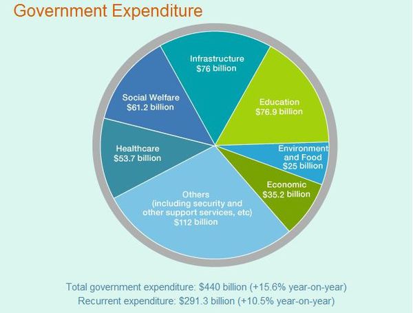 Government expenditure 2013-2014