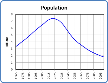 population mondiale 21° siecle-copie-1