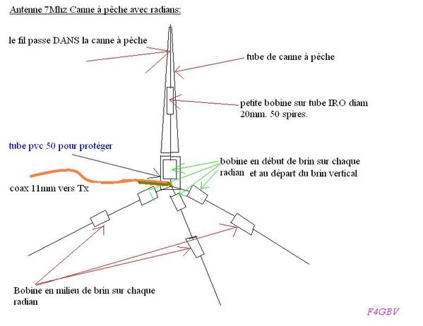 voici les résultats de l'analyse avec le mini Vna.