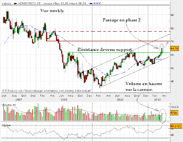 ADP-9-AVRIL-2010-Weekly.gif