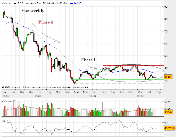 edf 10 septembre 2010 weekly