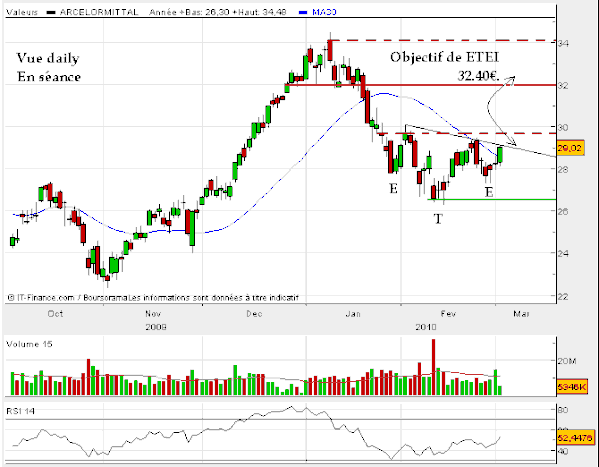 Arcelormittal-2-mars-2010-daily.gif