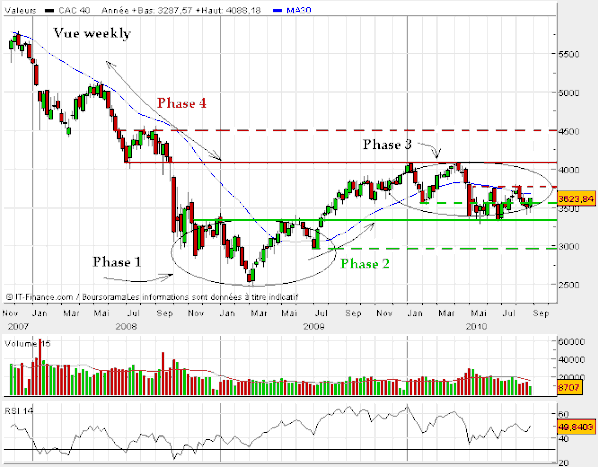 Cac-40-analyse-par-phases--septembre-2010.gif
