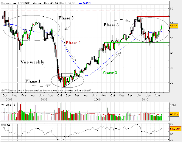 Technip-septembre-2010.gif