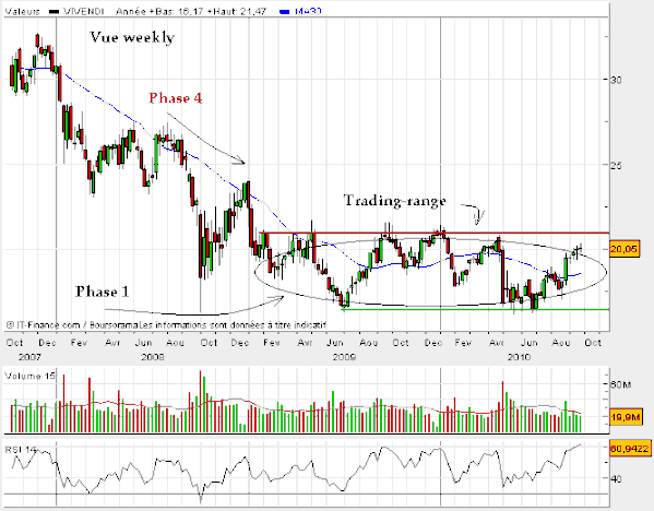 Vivendi-septembre-2010-weekly.gif