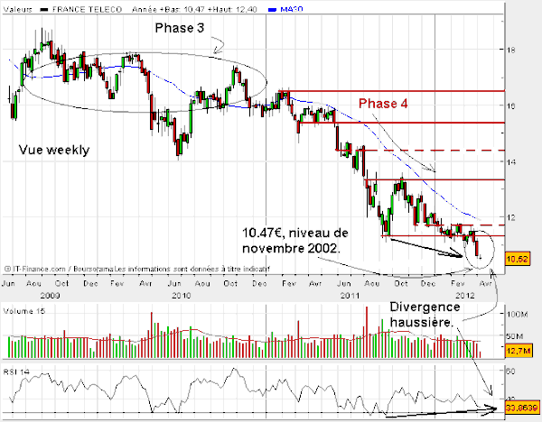 France-telecom-11-avril-analyse-par-phases-copie-1.gif