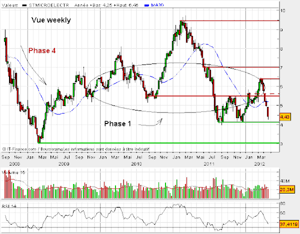 Stmicroelectronics-24-avril-analyse-par-phases-copie-1.gif