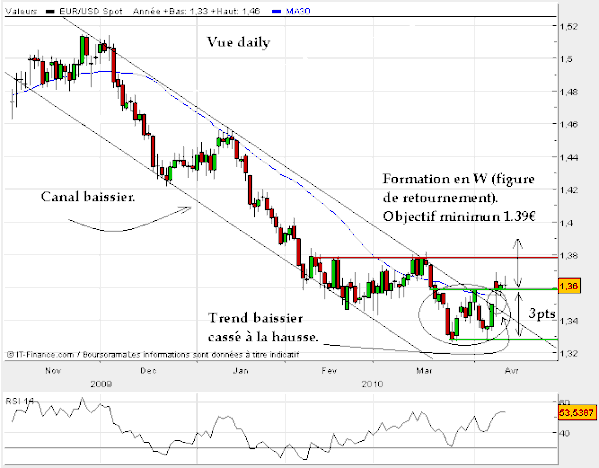 Euro-usd-14-avril-2010-daily.gif