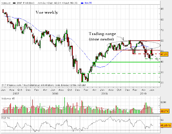 BNP-Paribas-28-juin-2010-weekly.gif