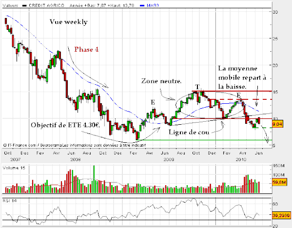 Credit-agricole-27-juin-2010-weekly.gif