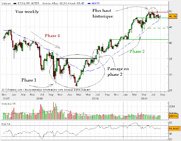 Essilor-10-septembre-2010-weekly.gif