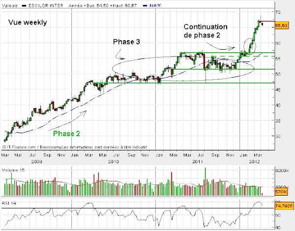 Essilor-11-avril-analyse-par-phases.gif