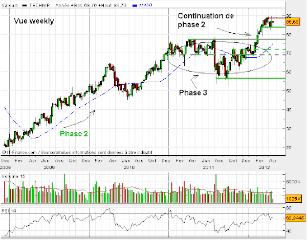 technip-24-avril-analyse-par-phases.gif