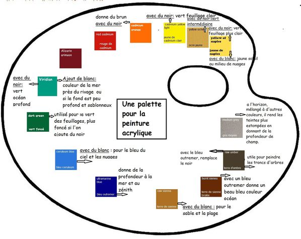 Résultat de recherche d'images pour "disposition des couleurs sur la palette"