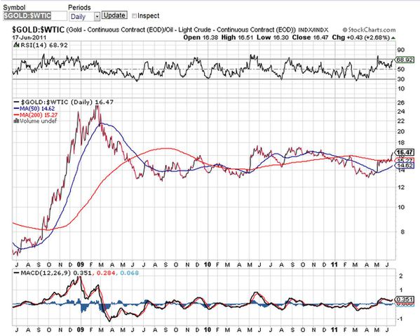 Gold-Oil-Ratio-19-juin-2011.JPG