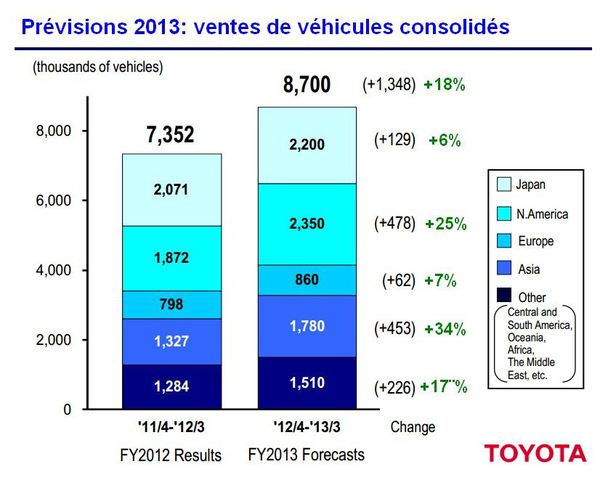 Toyota prévisions ventes géographique 2011-2012