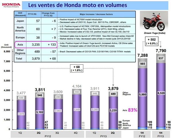 Honda ventes motos 30 sept 2012