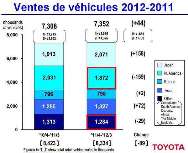 Toyota ventes 2011-2012